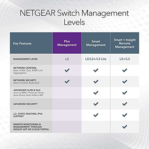 Amazon.com: NETGEAR 8 Port PoE Gigabit Ethernet Plus Switch (GS308EPP) - with 8 x PoE+ @ 123W, Deskt