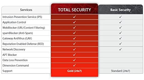 Amazon.com: WatchGuard Firebox T15-W 1YR Total Security Suite Renewal/Upgrade WGT16351 : Electronics