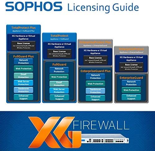 Amazon.com: Sophos SG 125 FullGuard 1YR Subscription License (FG1C1CSAA) : Electronics